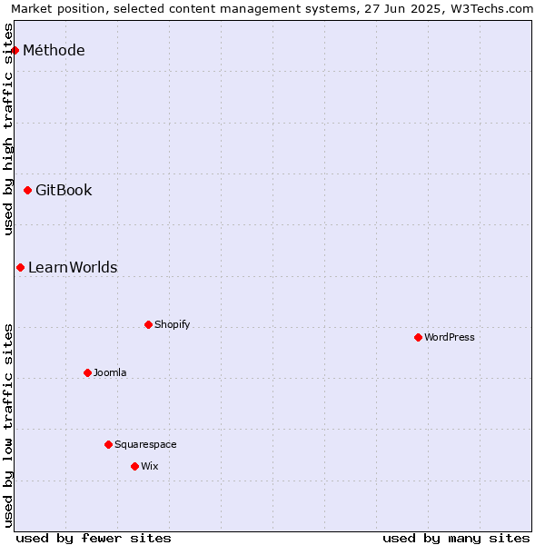Market position of GitBook vs. LearnWorlds vs. Méthode