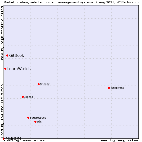 Market position of GitBook vs. LearnWorlds vs. MidCOM