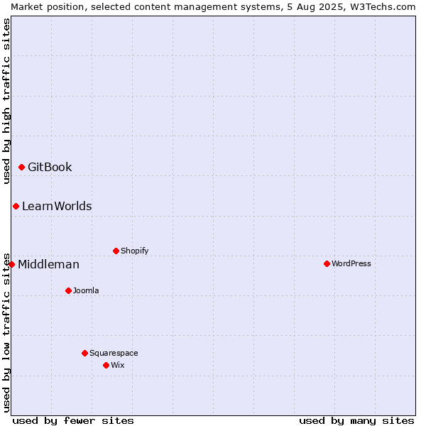 Market position of GitBook vs. LearnWorlds vs. Middleman