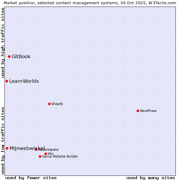 Market position of GitBook vs. Mijnwebwinkel vs. LearnWorlds