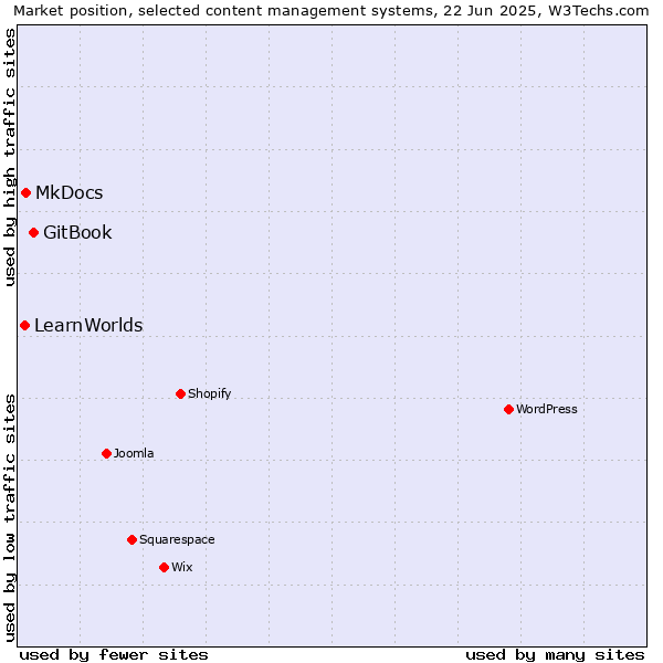 Market position of GitBook vs. MkDocs vs. LearnWorlds