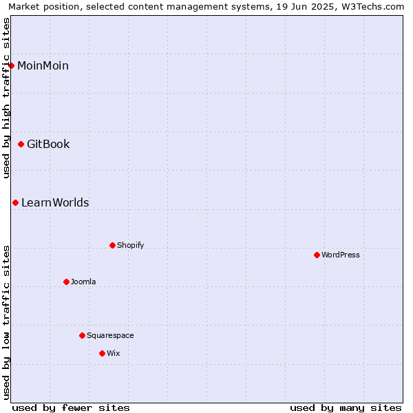 Market position of GitBook vs. LearnWorlds vs. MoinMoin