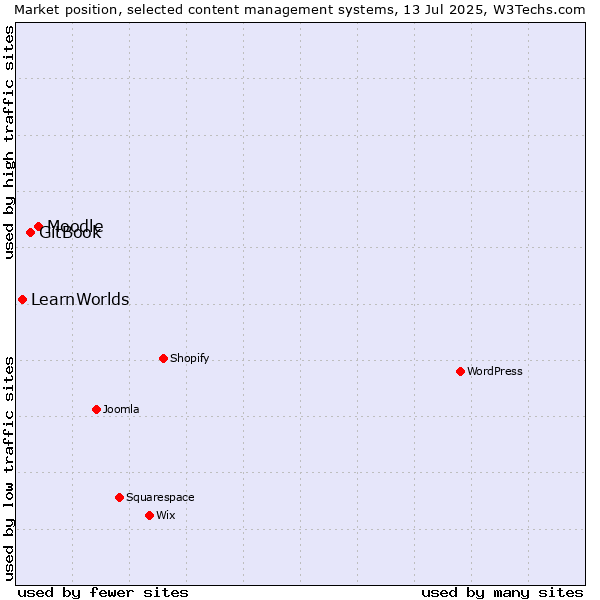 Market position of Moodle vs. GitBook vs. LearnWorlds
