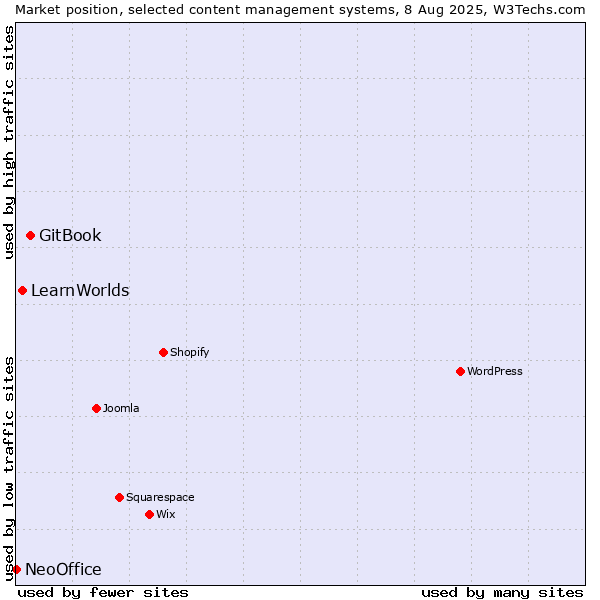 Market position of GitBook vs. LearnWorlds vs. NeoOffice