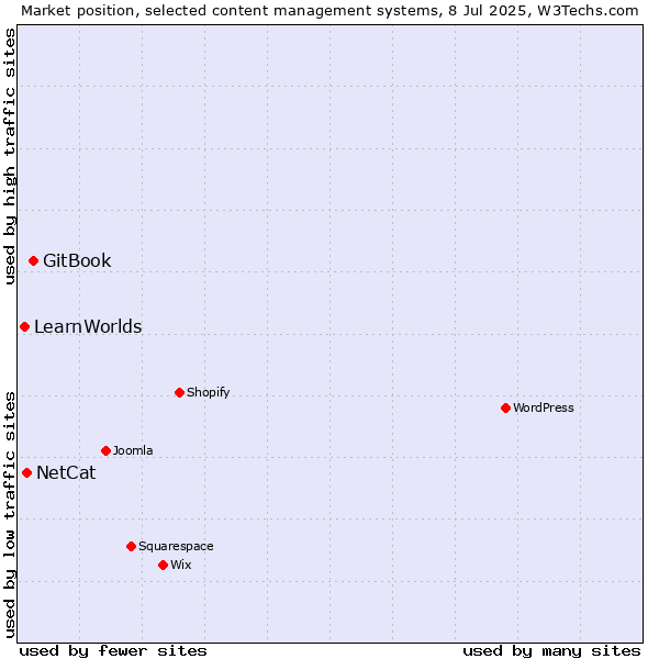 Market position of GitBook vs. NetCat vs. LearnWorlds
