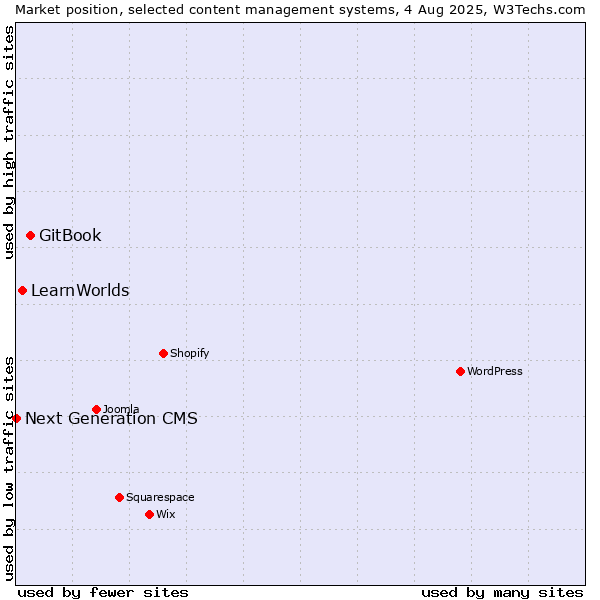 Market position of GitBook vs. LearnWorlds vs. Next Generation CMS
