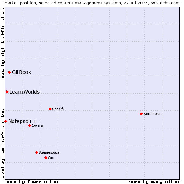 Market position of GitBook vs. LearnWorlds vs. Notepad++