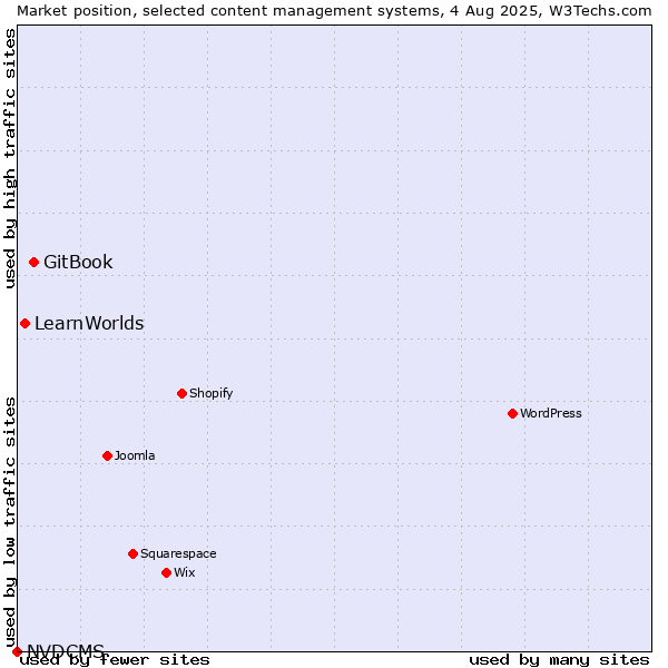 Market position of GitBook vs. LearnWorlds vs. NVDCMS