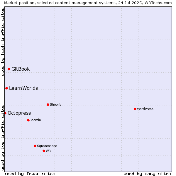 Market position of GitBook vs. LearnWorlds vs. Octopress
