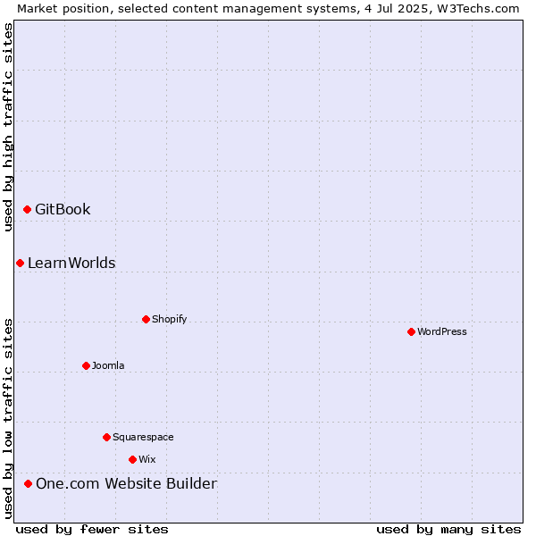 Market position of One.com Website Builder vs. GitBook vs. LearnWorlds