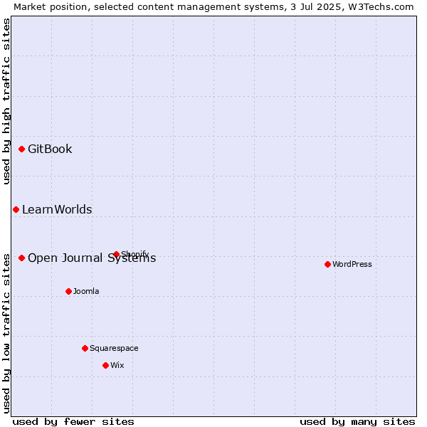 Market position of GitBook vs. Open Journal Systems vs. LearnWorlds