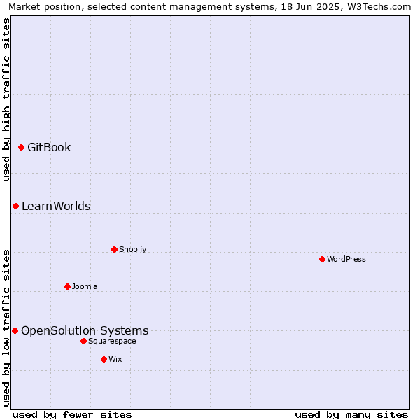 Market position of GitBook vs. LearnWorlds vs. OpenSolution Systems