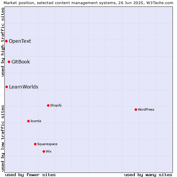Market position of GitBook vs. LearnWorlds vs. OpenText