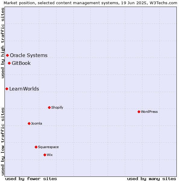 Market position of GitBook vs. Oracle Systems vs. LearnWorlds