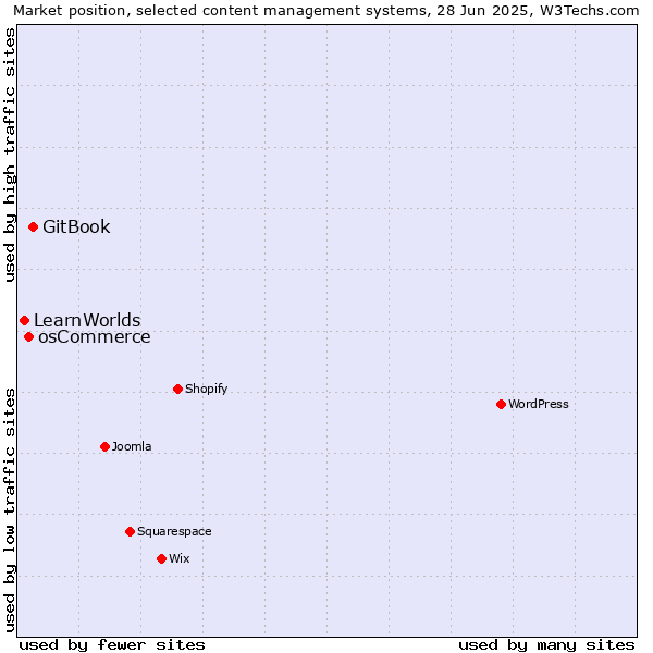 Market position of GitBook vs. osCommerce vs. LearnWorlds
