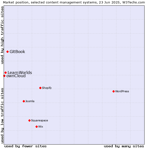 Market position of GitBook vs. LearnWorlds vs. ownCloud