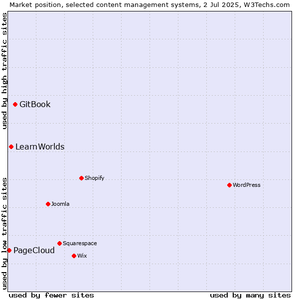 Market position of GitBook vs. LearnWorlds vs. PageCloud