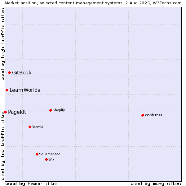 Market position of GitBook vs. LearnWorlds vs. Pagekit