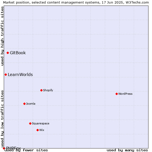 Market position of GitBook vs. LearnWorlds vs. PHPFox