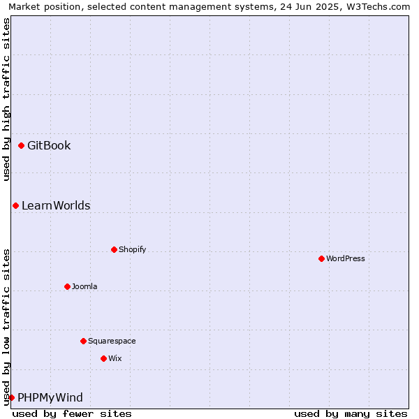 Market position of GitBook vs. LearnWorlds vs. PHPMyWind