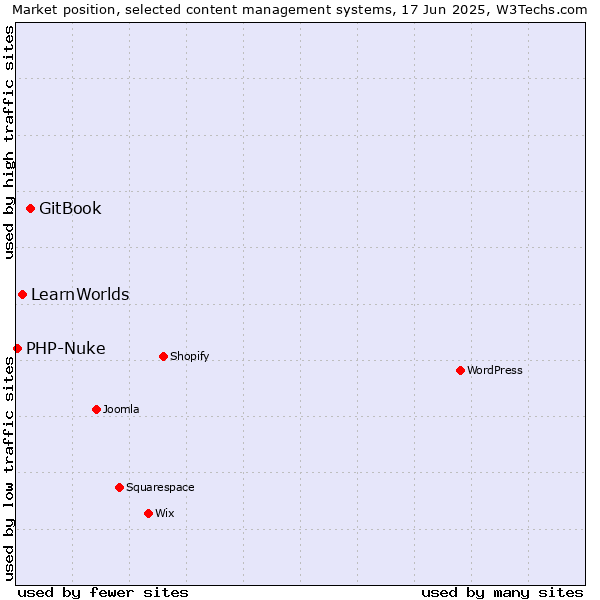 Market position of GitBook vs. LearnWorlds vs. PHP-Nuke
