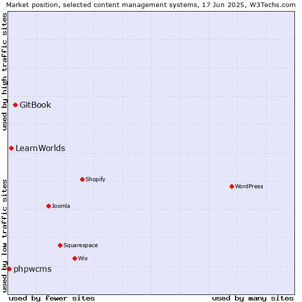 Market position of GitBook vs. LearnWorlds vs. phpwcms
