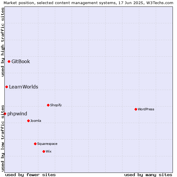 Market position of GitBook vs. LearnWorlds vs. phpwind