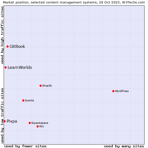 Market position of GitBook vs. LearnWorlds vs. Pixpa