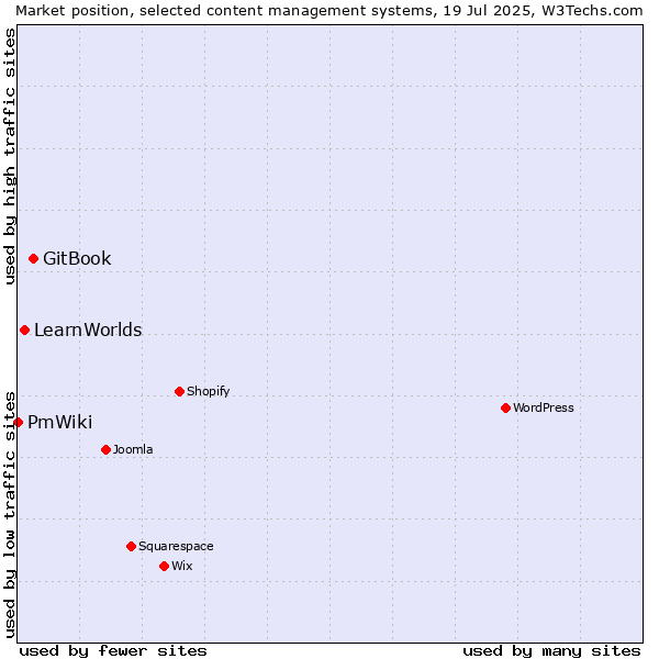 Market position of GitBook vs. LearnWorlds vs. PmWiki