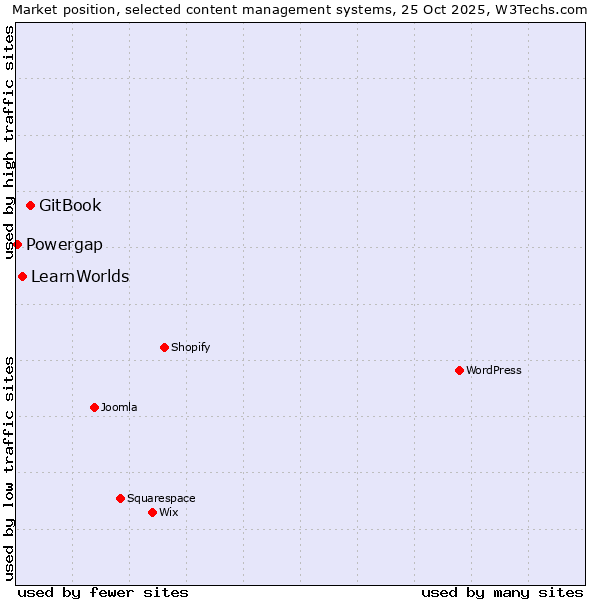 Market position of GitBook vs. LearnWorlds vs. Powergap