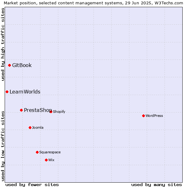 Market position of PrestaShop vs. GitBook vs. LearnWorlds