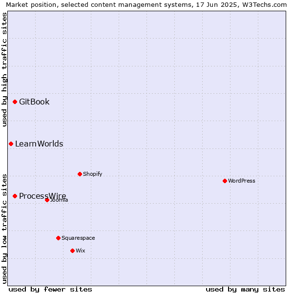 Market position of GitBook vs. ProcessWire vs. LearnWorlds