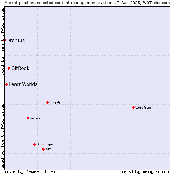 Market position of GitBook vs. LearnWorlds vs. Prontus