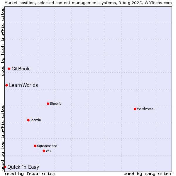 Market position of GitBook vs. LearnWorlds vs. Quick 'n Easy