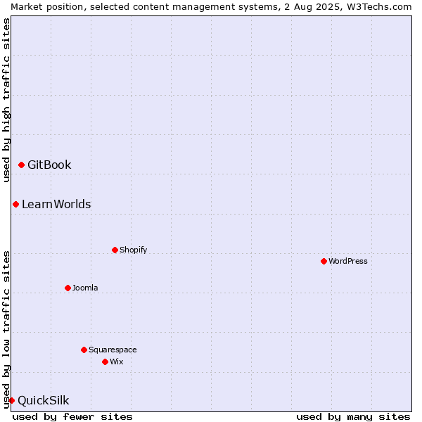 Market position of GitBook vs. LearnWorlds vs. QuickSilk