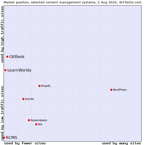Market position of GitBook vs. LearnWorlds vs. RCMS