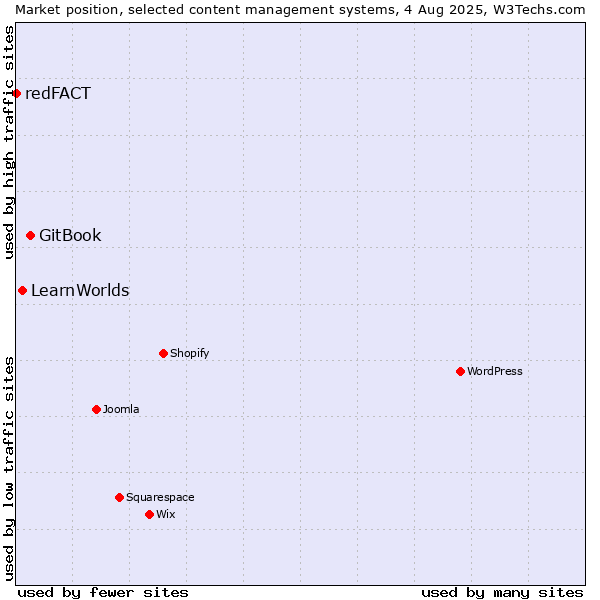 Market position of GitBook vs. LearnWorlds vs. redFACT