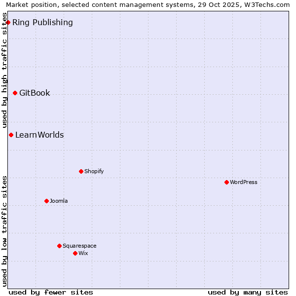 Market position of GitBook vs. LearnWorlds vs. Ring Publishing