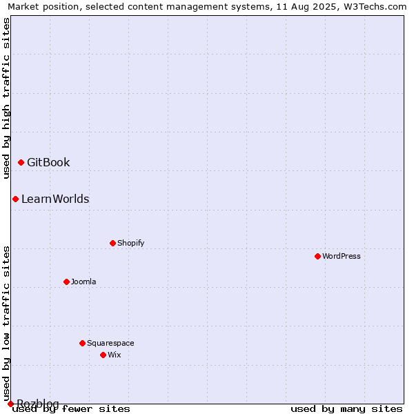 Market position of GitBook vs. LearnWorlds vs. Rozblog