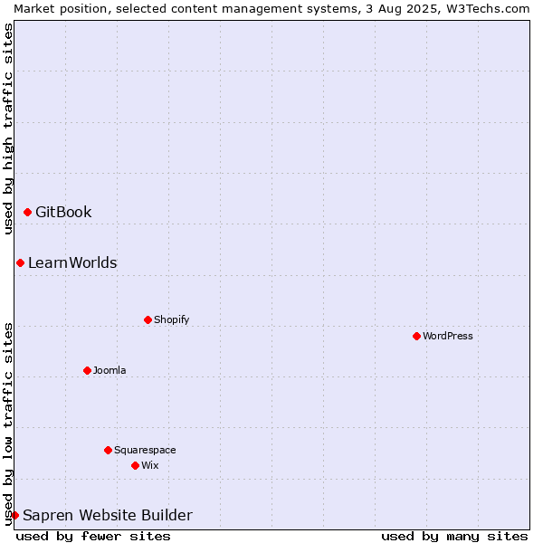 Market position of GitBook vs. LearnWorlds vs. Sapren Website Builder