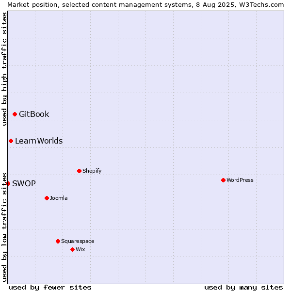 Market position of GitBook vs. LearnWorlds vs. SWOP