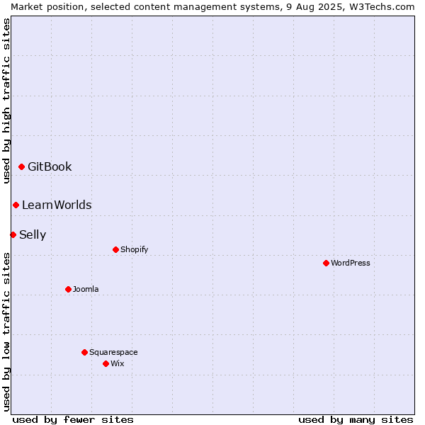 Market position of GitBook vs. LearnWorlds vs. Selly