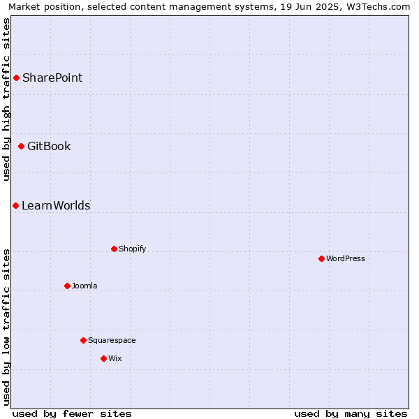 Market position of GitBook vs. SharePoint vs. LearnWorlds