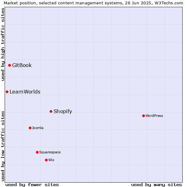Market position of Shopify vs. GitBook vs. LearnWorlds