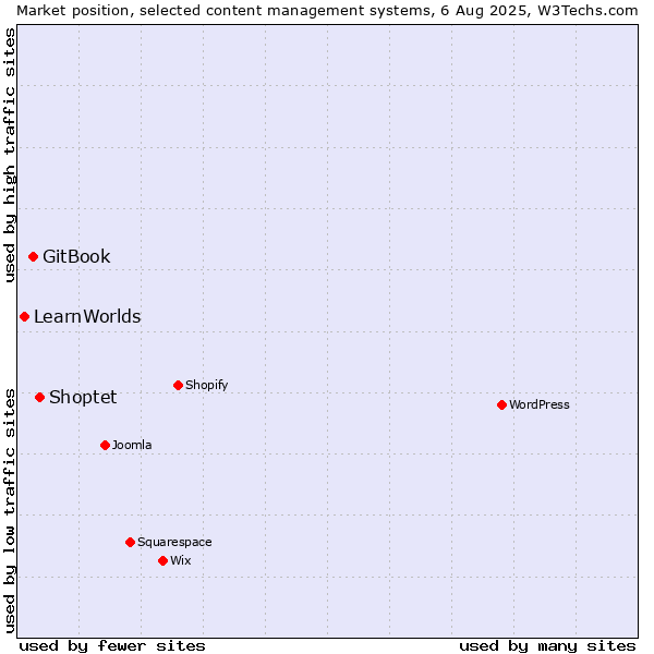 Market position of Shoptet vs. GitBook vs. LearnWorlds