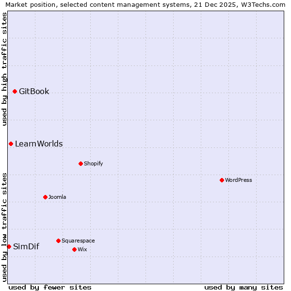 Market position of GitBook vs. LearnWorlds vs. SimDif