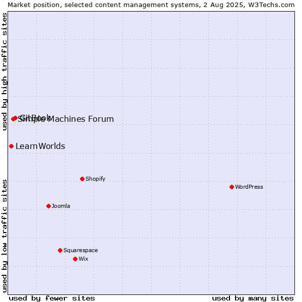 Market position of GitBook vs. Simple Machines Forum vs. LearnWorlds