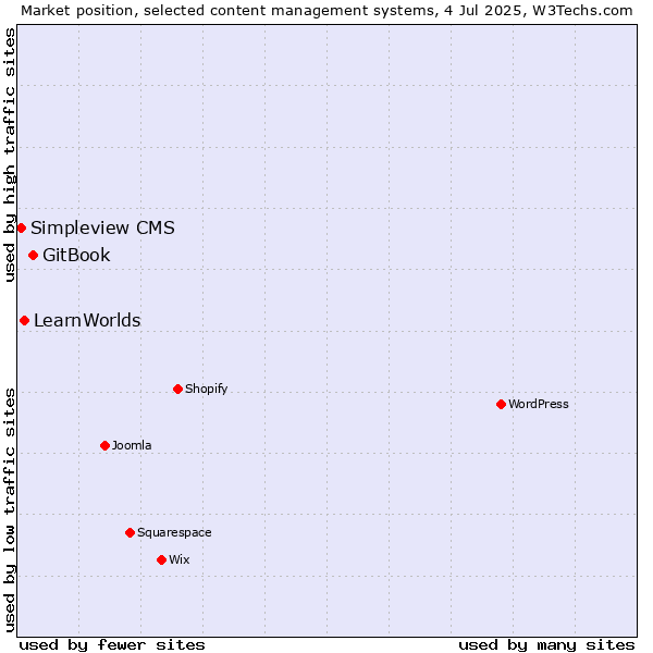 Market position of GitBook vs. LearnWorlds vs. Simpleview CMS