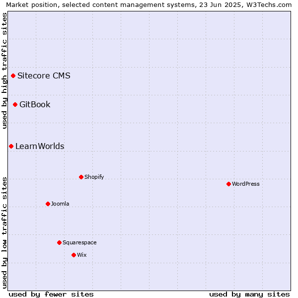 Market position of GitBook vs. Sitecore CMS vs. LearnWorlds