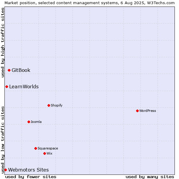 Market position of GitBook vs. LearnWorlds vs. Webmotors Sites